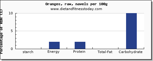 starch and nutrition facts in an orange per 100g